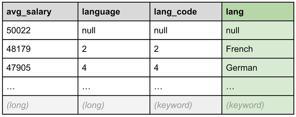 A new lang field with the spelled-out language name has been added.