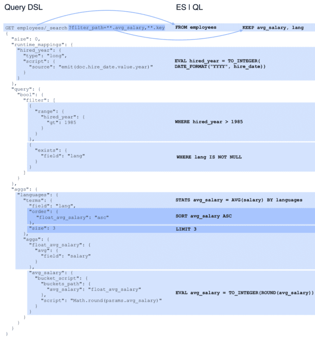 A remotely equivalent DSL query.