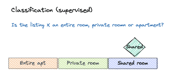 Image explaining classification.