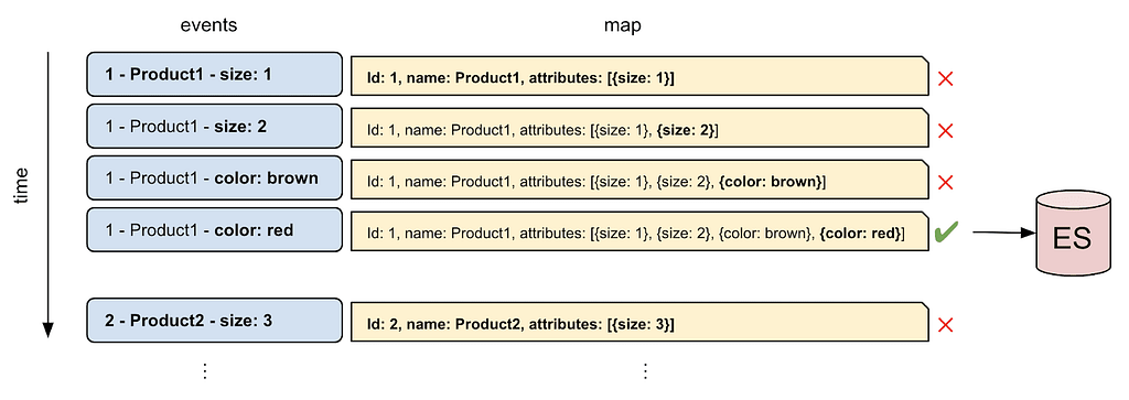 Illustration of event aggregation process in Elasticsearch.