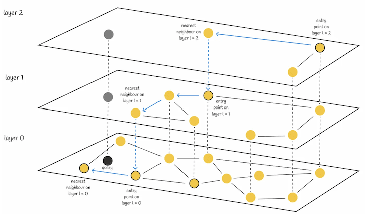 Visual representation of hierarchical Navigable Small Worlds.