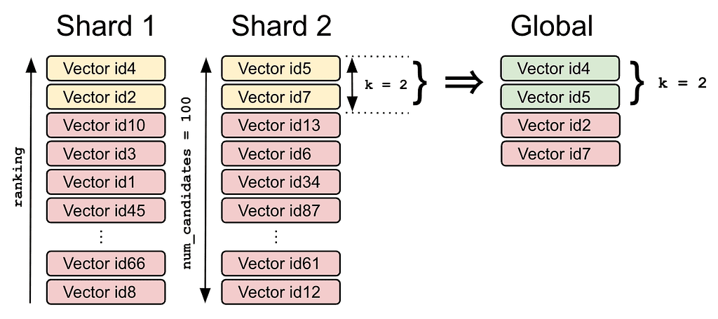 Nearest neighbor search accuracy using num_candidates.