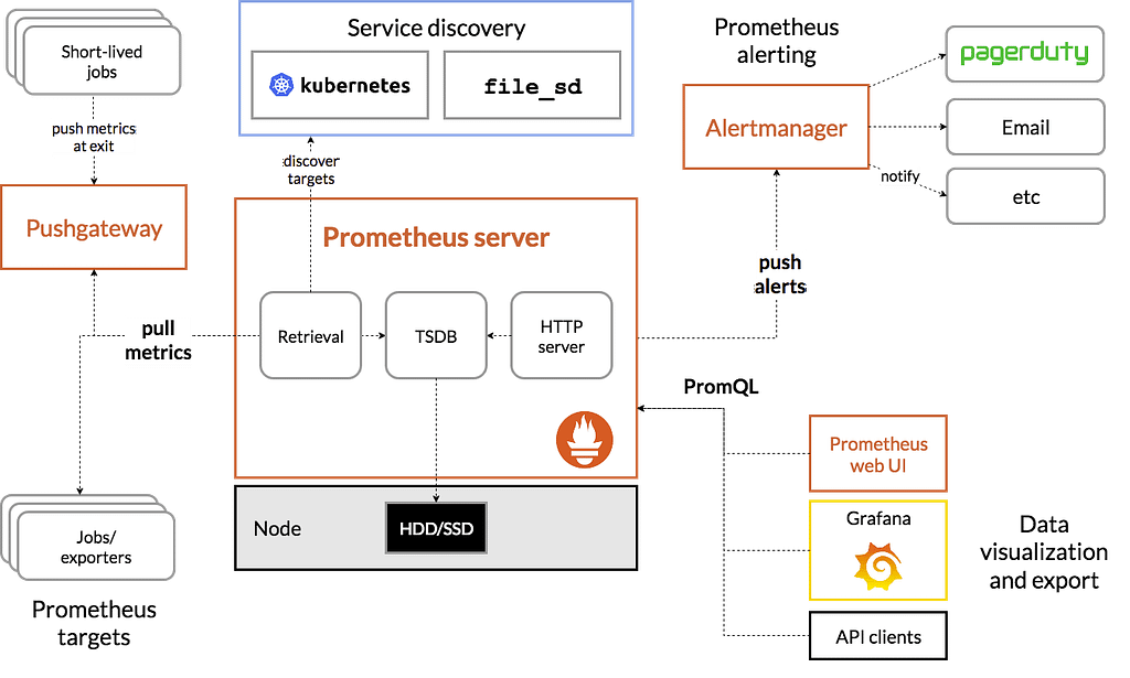 Prometheus diagram explaining how does it works