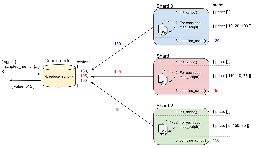 Running a scripted Elasticsearch metric aggregation on an index with three shards.