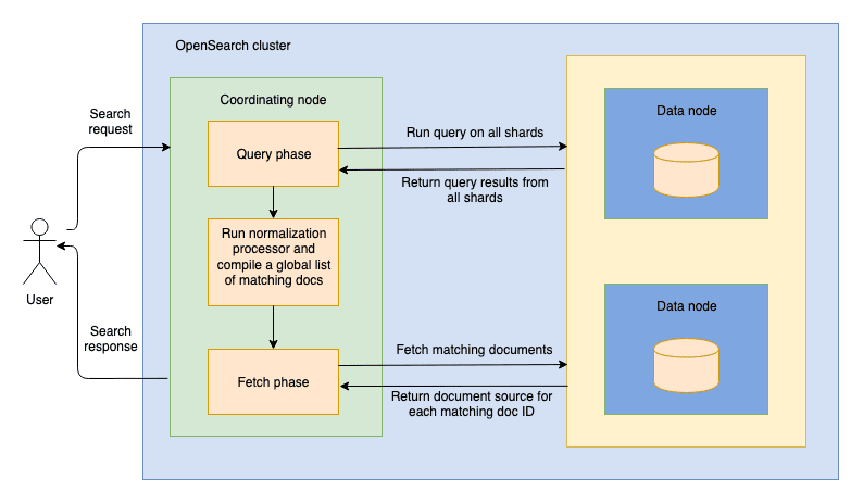  Score normalization running between the query and fetch phases IN