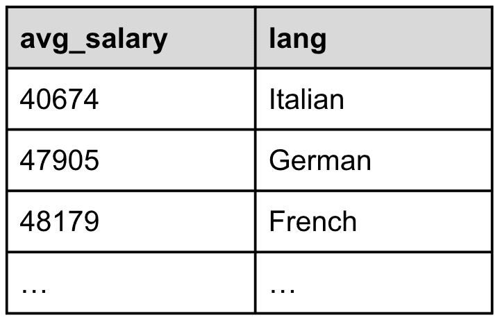 The average salary figures are sorted from the lowest to the highest.