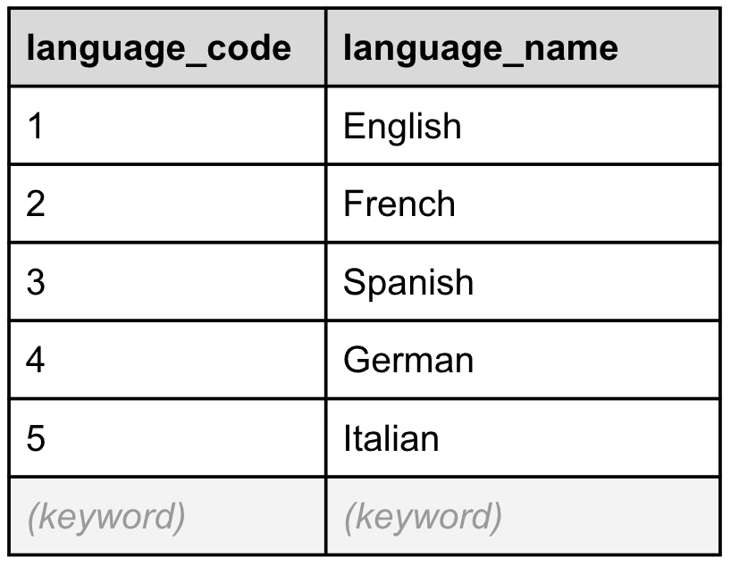 The languages table contains a list of languages.