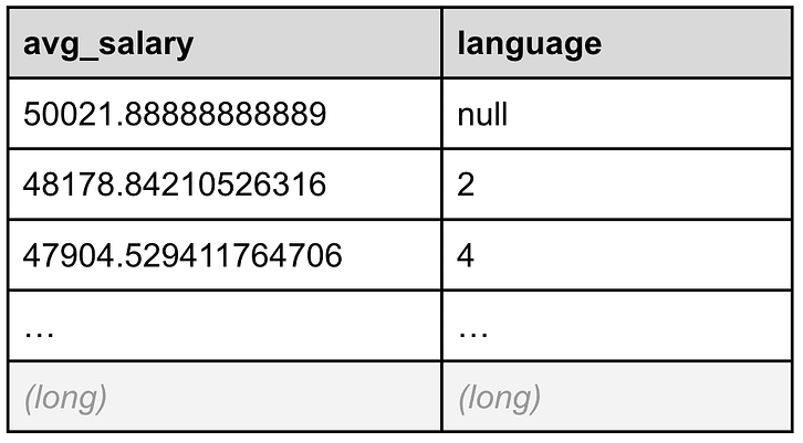 The STATS command groups by language and computes the average salary.