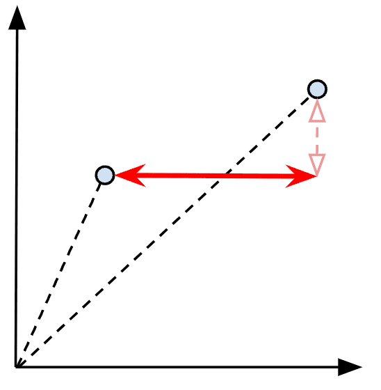 Visualizing the Linf distance between two vectors.